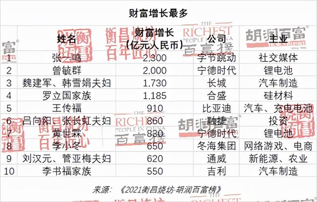 2021胡润百富榜：马云财富下降1450亿元，许家印财富下降1620亿