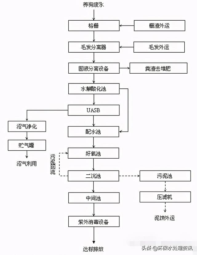 养殖冲洗粪便压滤机