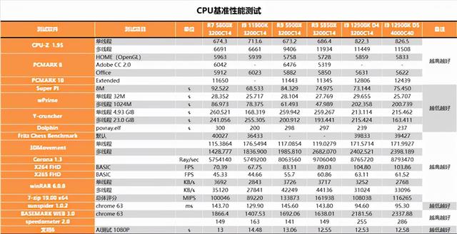 重夺性能宝座，Intel i9-12900K深度测试报告，锐龙亚历山大