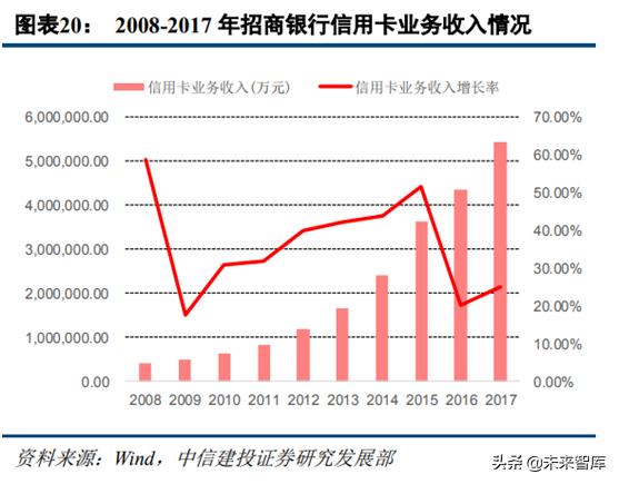 信用卡早期模式