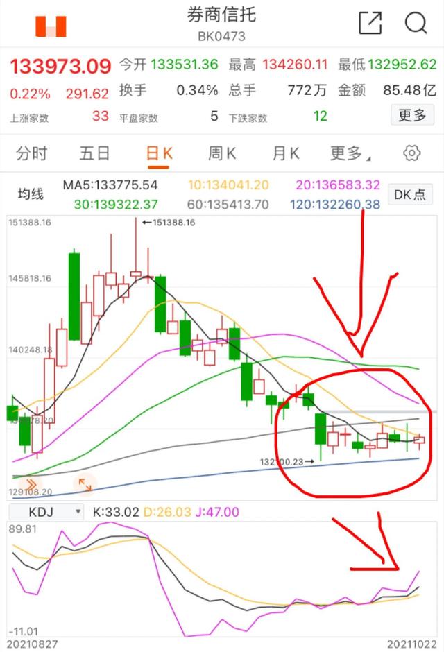 10.22号午新能源车 光伏 白酒 券商 基建 煤炭 等分析后市（顺势而为）