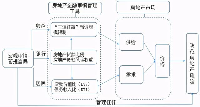 贷款ltv