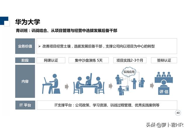 「标杆学习」华为大学培养体系