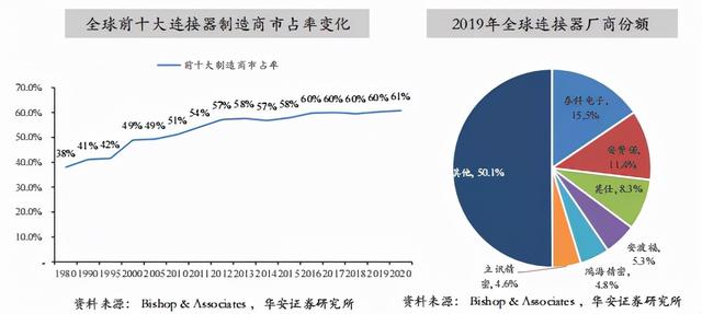 汽车连接器——爆发式增长的行业