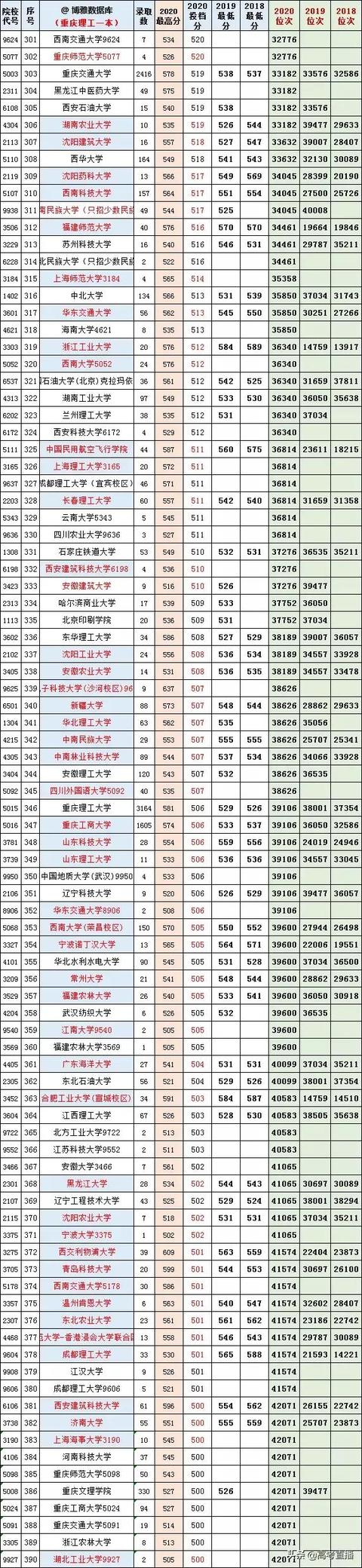 2021年高考重庆理工一本志愿填报参考