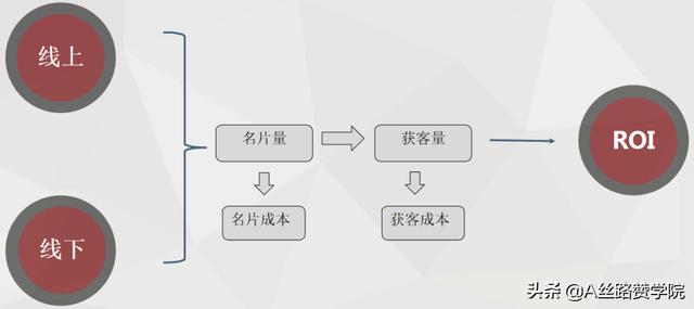 职业教育-建筑类考试搜索获客方法论