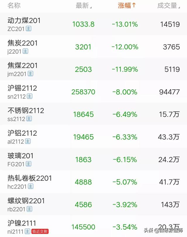 10月28日早行情：全球股市下挫，谷歌创新高，煤炭天然气期货暴跌