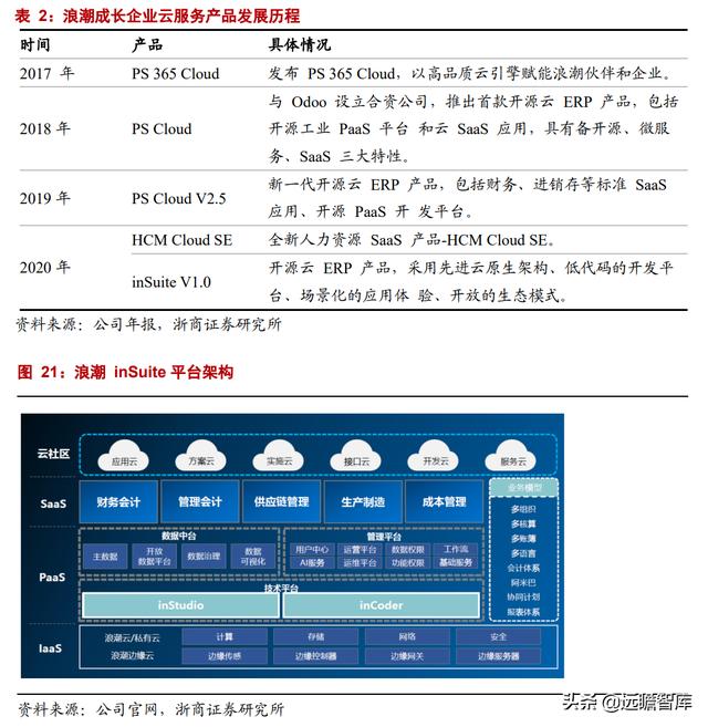 中美博弈，加速ERP国产化，国资龙头浪潮国际：欲借东风云化转型