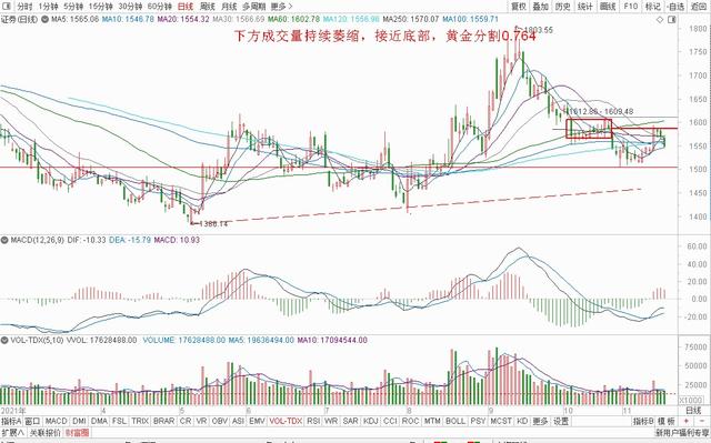 大盘冲高回落，明日延续震荡，白酒医疗，猪肉消费，半导体军工