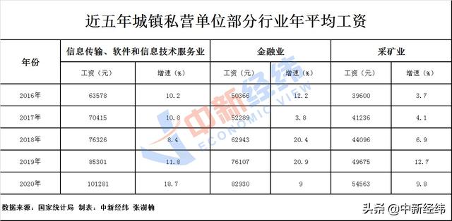 各行业工资单出炉！IT类最赚钱，还有这些“钱景”喜人