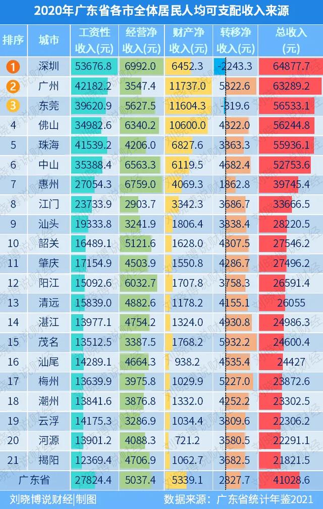 睡后收入，深圳为何不如广、莞、佛、珠？