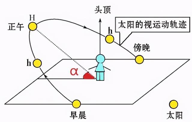 正午太阳高度