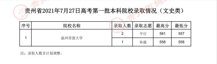 贵州高考：2021年贵州省高考第一批本科院校录取分数线-第31张图片-周公解梦大全