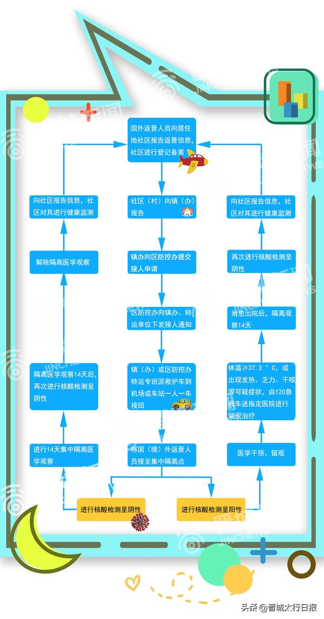 晋城返回人员需要去哪里隔离「晋城最新隔离政策」