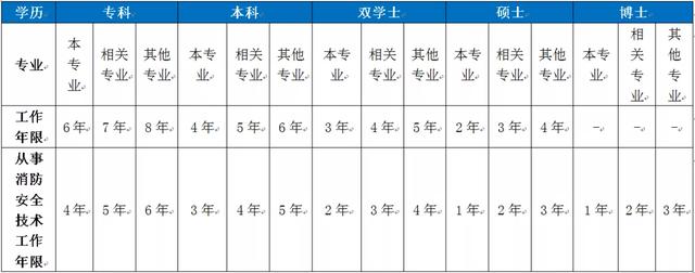 考生注意！2020消防报名之前，这7点一定知道，否则.....