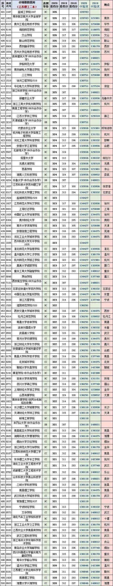 江苏二本公办大学