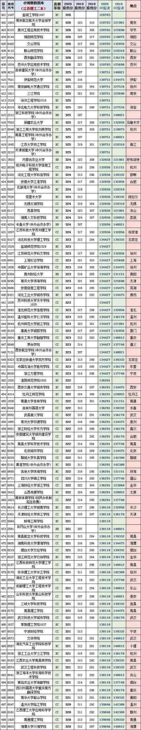 江苏二本公办大学