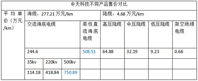 海缆行业：东方电缆&中天科技基本面分析