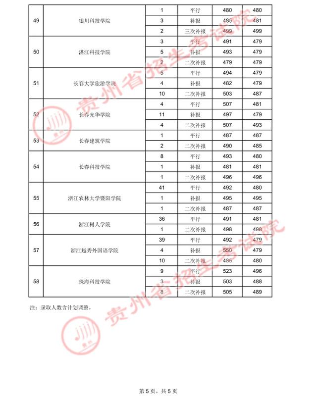 贵州高考：2021年贵州省高考第二批本科院校录取分数线-第63张图片-周公解梦大全