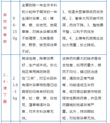 该种玉米了！用什么除草剂效果好？这张表，一看就知道！5