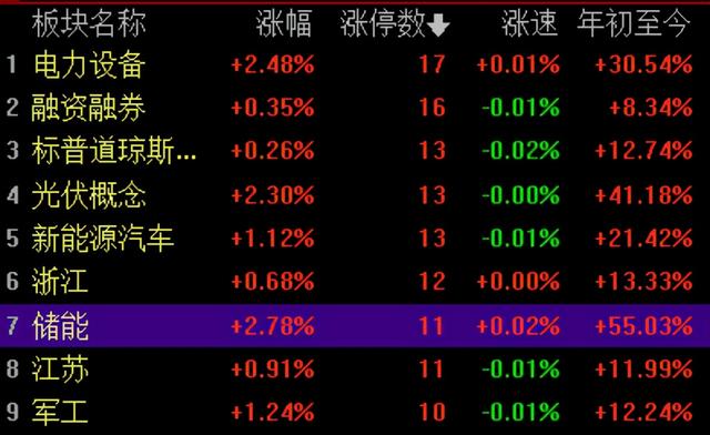 闷声修复 储能尾盘掀起涨停潮 前期主线回归 全网搜