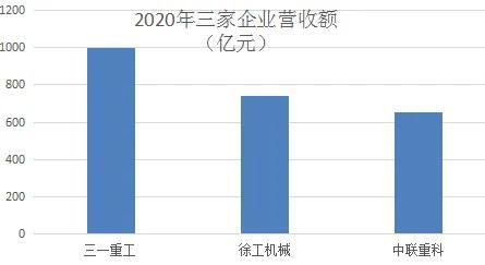 用数据分析告诉您：徐工机械、三一重工、中联重科谁最强？