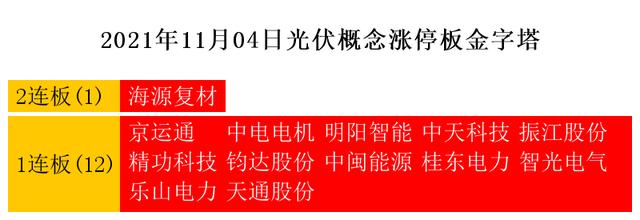 11月4日涨停复盘：新能源车、风电、光伏、特斯拉、5G、次新