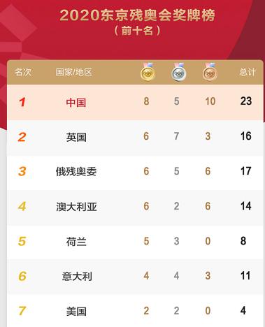 残奥会最新奖牌榜！中国队傲视群雄，美国2金，澳大利亚跌出前三