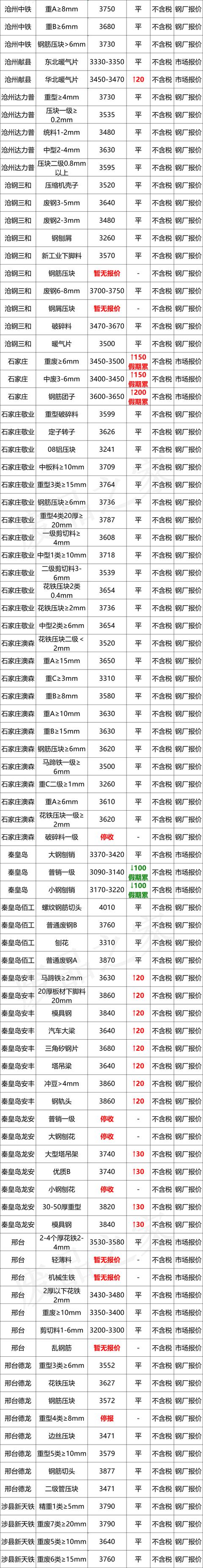 最新10月8日全国废钢铁价格汇总大表（附报价表）