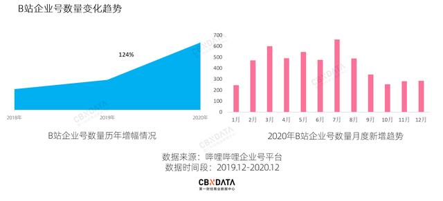 我们盘点500家哔哩哔哩企业 告诉你如何成为顶尖v