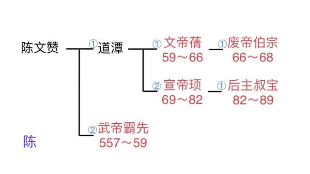 窥各王朝世系图所得（修正版）