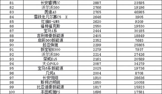 2021年10月汽车销量排行榜 哈弗H6回归榜首/速腾销量翻倍
