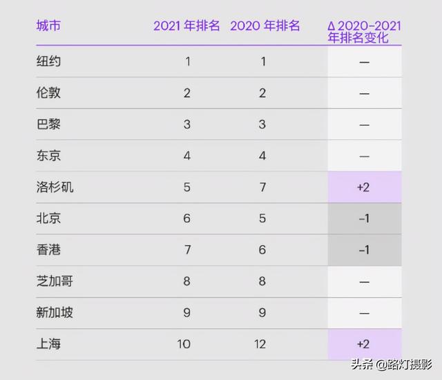 2021全球城市综合排名出炉，纽约第一，中国这3座城市进入十强