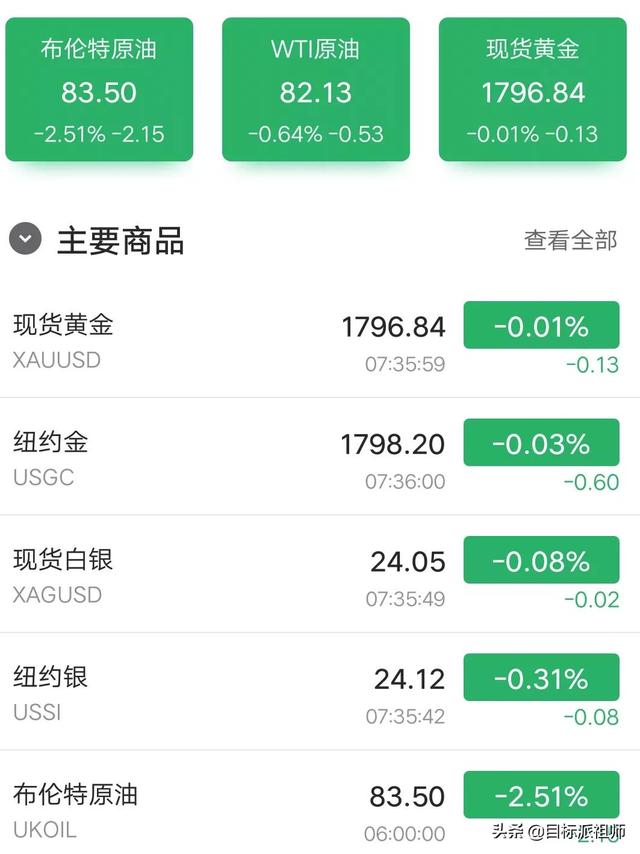 10月28日早行情：全球股市下挫，谷歌创新高，煤炭天然气期货暴跌