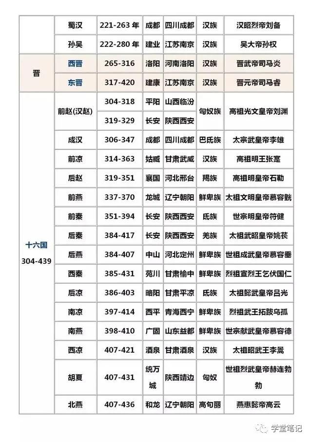 30年历史老师：中国历史朝代顺序口诀歌，家有中学生的，请珍藏