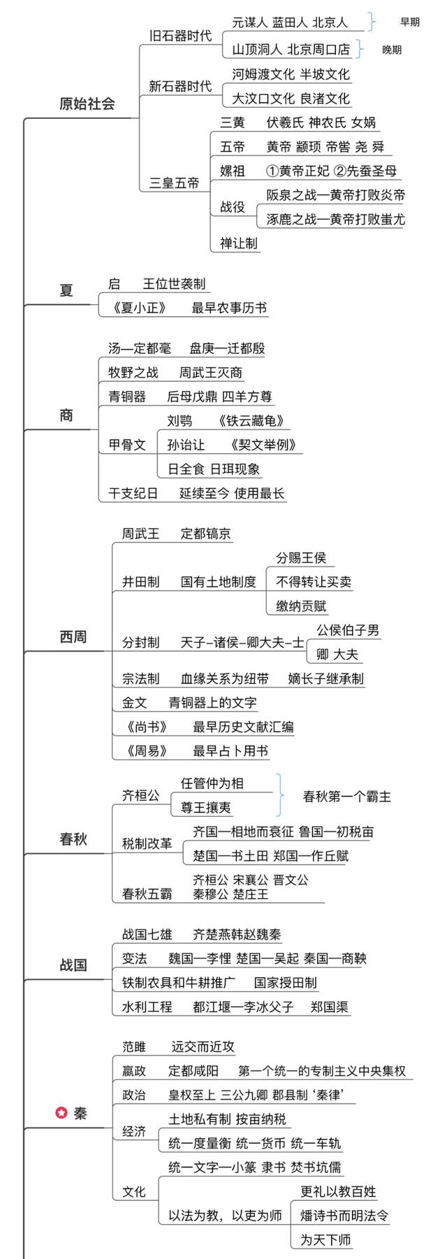 精简版中国古代历史常识思维导图，建议给孩子收藏学习