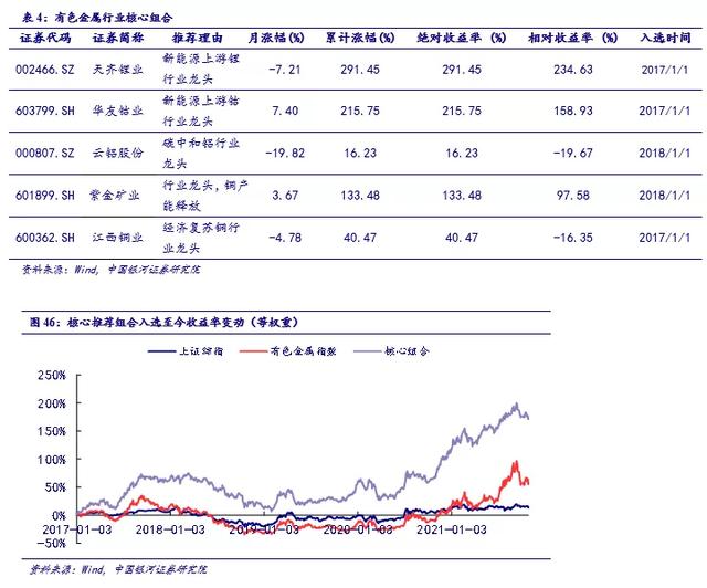 旺季中新能源汽车产业链成有色金属行业最大亮点，可关注个股