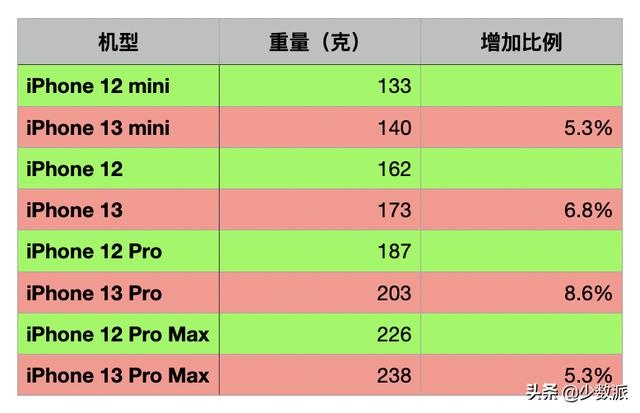 iPhone 13 系列快速上手体验：你想知道的都在这里了