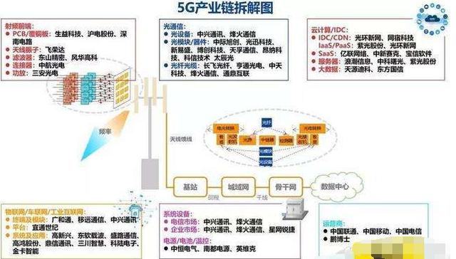 5g概念股龙头有哪些