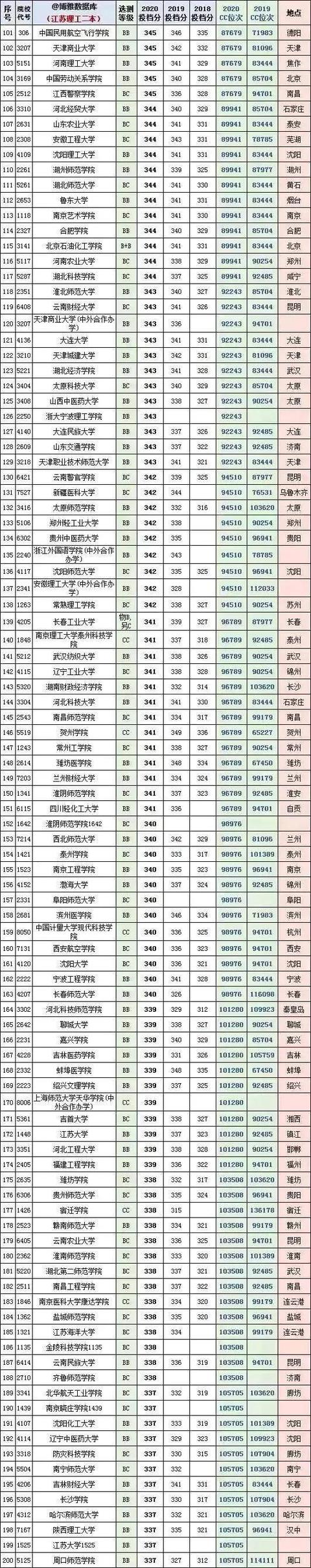 江苏二本公办大学