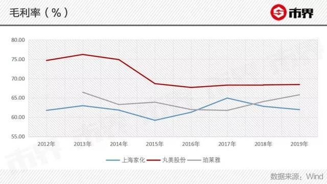 丸美化妆品价格