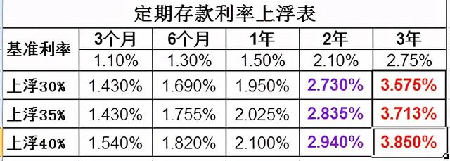 7125%;利率上浮40%時,年利率是3.85%.