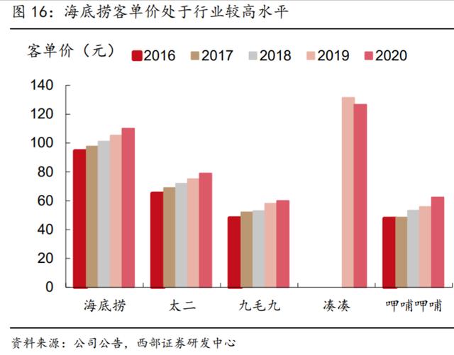 为什么大家不爱吃火锅了？火锅不香了么？