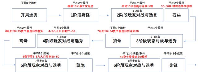 一篇文章彻底学会云顶之弈，王者教学手把手从零到大师-第4张图片-9158手机教程网