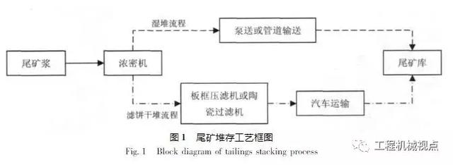 尾矿是指
