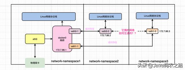 Docker容器间网络互联原理，讲不明白算我输....