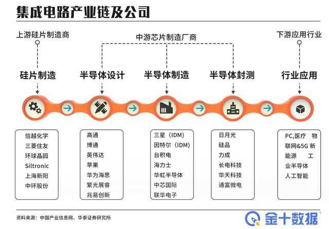 中国组织 东方芯港 14个项现在加盟 打造国内的芯片制造高地 创业流程