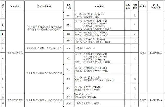 速看!临夏州2021年引进急需紧缺人才开展网上报名的补充公告 第41张 速看!临夏州2021年引进急需紧缺人才开展网上报名的补充公告 第41张