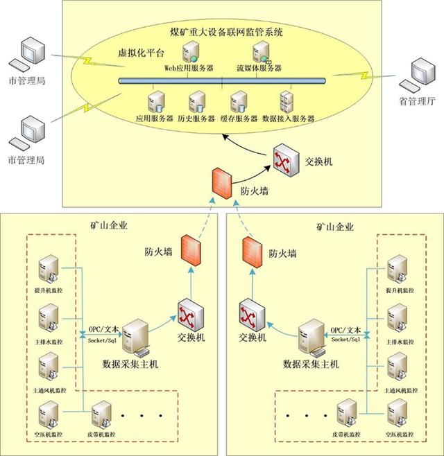 矿用自动化设备