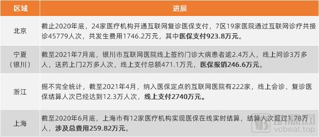 近半数互联网医院接通医保，互联网医疗起飞了吗？